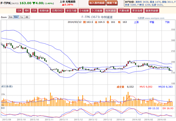 2014-03-12 20_11_09-F-TPK(3673) - 布林通道(Bollinger band) - WantGoo 玩股網