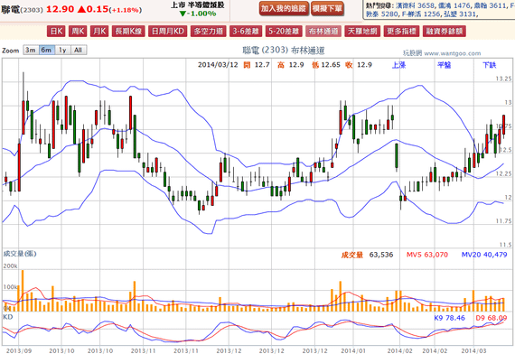 2014-03-12 20_02_38-聯電(2303) - 布林通道(Bollinger band) - WantGoo 玩股網