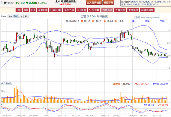 2014-03-12 20_09_11-仁寶(2324) - 布林通道(Bollinger band) - WantGoo 玩股網