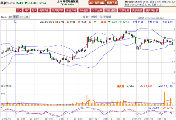 2014-03-12 20_12_16-華新(1605) - 布林通道(Bollinger band) - WantGoo 玩股網