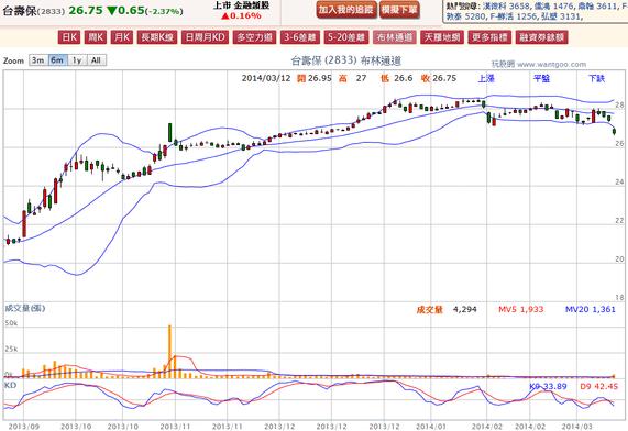 2014-03-12 20_11_34-台壽保(2833) - 布林通道(Bollinger band) - WantGoo 玩股網