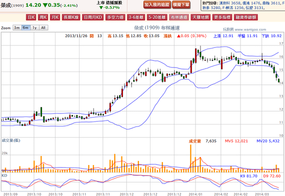 2014-03-12 20_10_40-榮成(1909) - 布林通道(Bollinger band) - WantGoo 玩股網