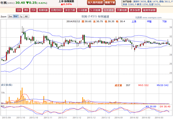 2014-03-12 20_21_05-年興(1451) - 布林通道(Bollinger band) - WantGoo 玩股網