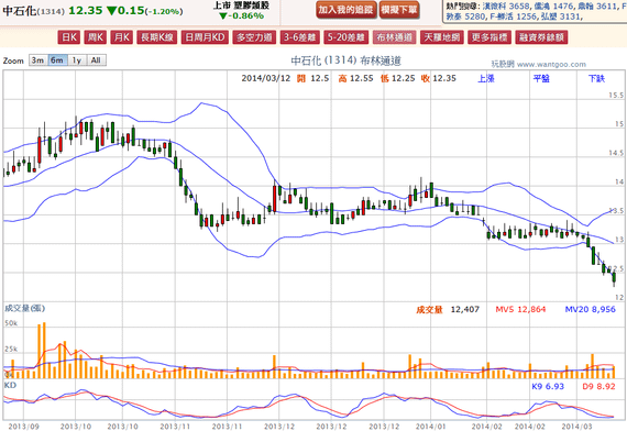 2014-03-12 20_15_02-中石化(1314) - 布林通道(Bollinger band) - WantGoo 玩股網