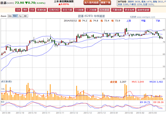 2014-03-12 20_20_38-啟碁(6285) - 布林通道(Bollinger band) - WantGoo 玩股網