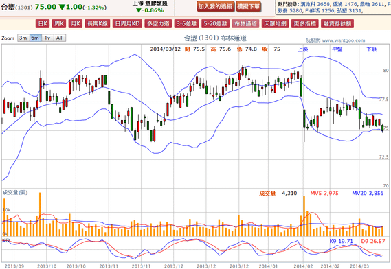 2014-03-12 20_12_54-台塑(1301) - 布林通道(Bollinger band) - WantGoo 玩股網