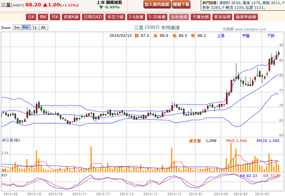 2014-03-12 20_03_14-三星(5007) - 布林通道(Bollinger band) - WantGoo 玩股網