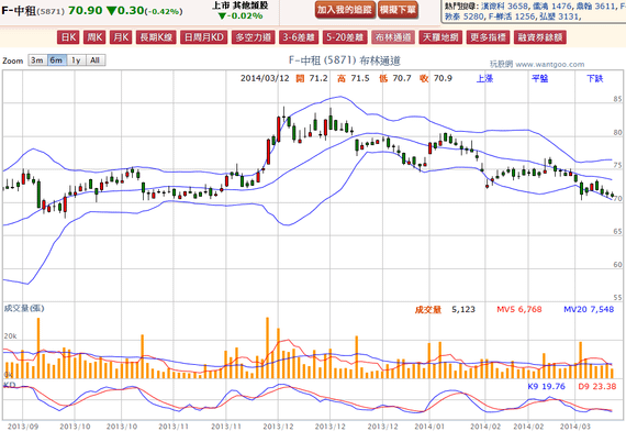 2014-03-12 20_26_59-F-中租(5871) - 布林通道(Bollinger band) - WantGoo 玩股網