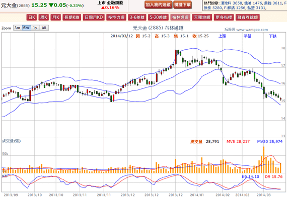 2014-03-12 20_28_49-元大金(2885) - 布林通道(Bollinger band) - WantGoo 玩股網