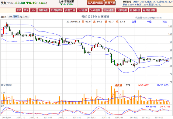 2014-03-12 20_24_57-長虹(5534) - 布林通道(Bollinger band) - WantGoo 玩股網