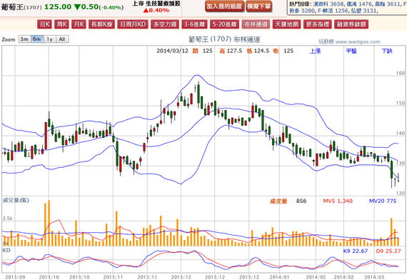 2014-03-12 20_27_35-葡萄王(1707) - 布林通道(Bollinger band) - WantGoo 玩股網