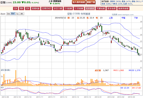 2014-03-12 20_31_38-亞聚(1308) - 布林通道(Bollinger band) - WantGoo 玩股網