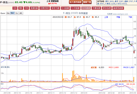 2014-03-18 22_27_37-F-再生(1337) - 布林通道(Bollinger band) - WantGoo 玩股網