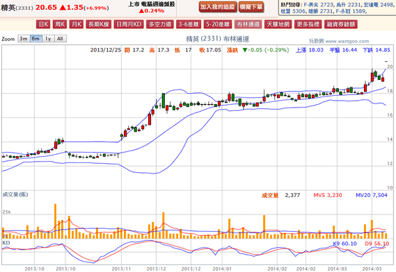 2014-03-21 20_59_45-精英(2331) - 布林通道(Bollinger band) - WantGoo 玩股網