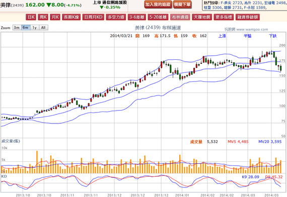 2014-03-21 21_02_26-美律(2439) - 布林通道(Bollinger band) - WantGoo 玩股網