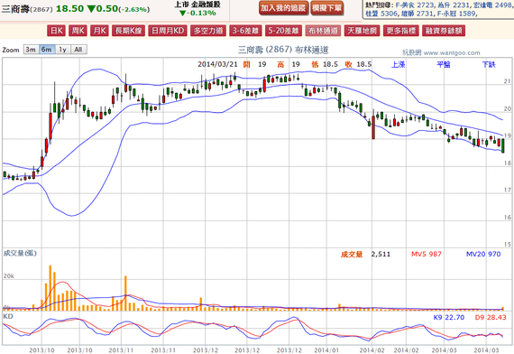 2014-03-21 21_05_02-三商壽(2867) - 布林通道(Bollinger band) - WantGoo 玩股網