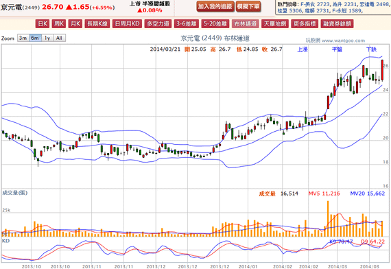 2014-03-21 21_00_12-京元電(2449) - 布林通道(Bollinger band) - WantGoo 玩股網