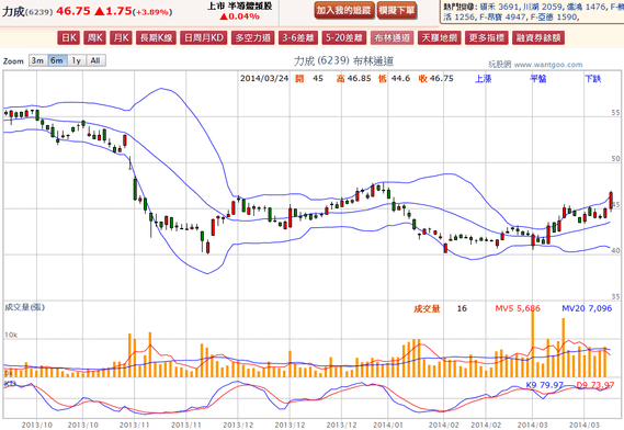 2014-03-24 19_52_24-力成(6239) - 布林通道(Bollinger band) - WantGoo 玩股網