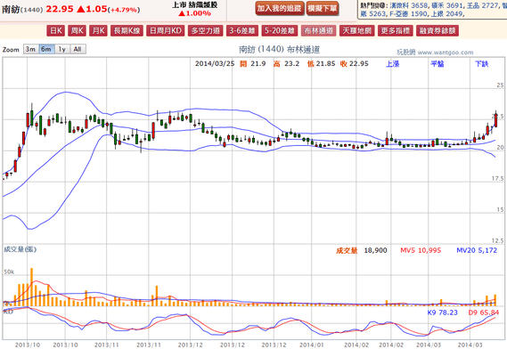 2014-03-25 22_36_07-南紡(1440) - 布林通道(Bollinger band) - WantGoo 玩股網