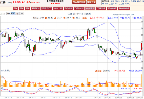 2014-03-30 22_43_27-仁寶(2324) - 布林通道(Bollinger band) - WantGoo 玩股網