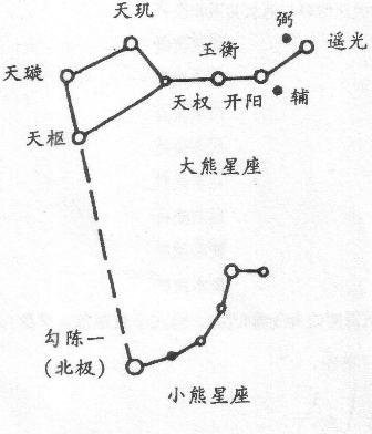 方位判定/南斗六星榮祿壽命-北斗七星判別四季/古代的人們都不