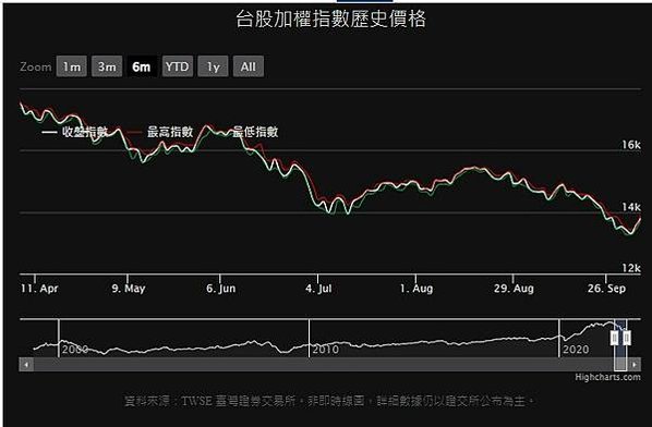 勞動基金、國保基金及退撫基金等三大政府退休基金，合計累虧3,