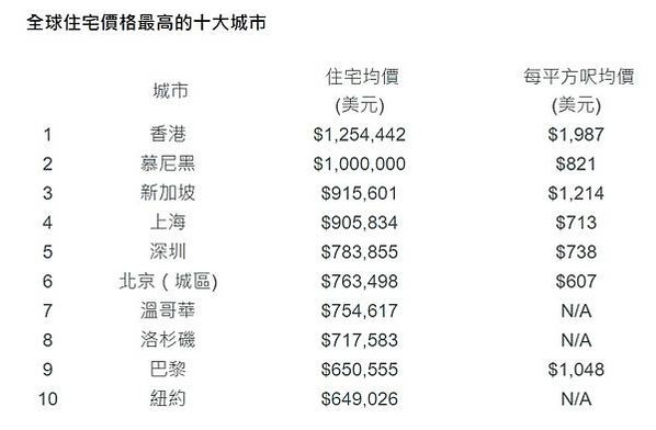 台北市房價所得比超越香港，60%收入用於繳交房貸/房貸負擔率