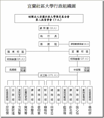 宜蘭社區大學行政組織圖