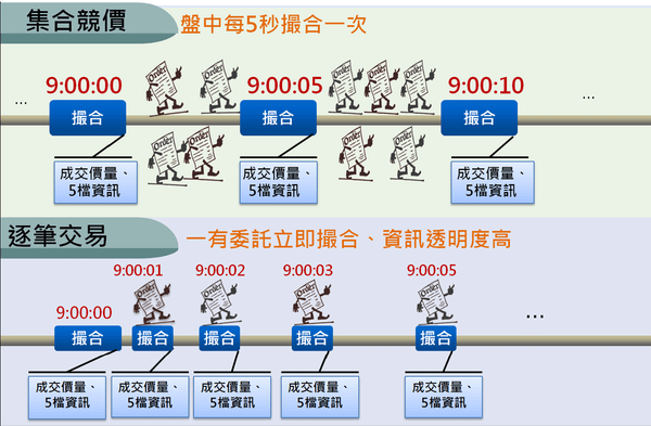 逐筆交易與集合競價