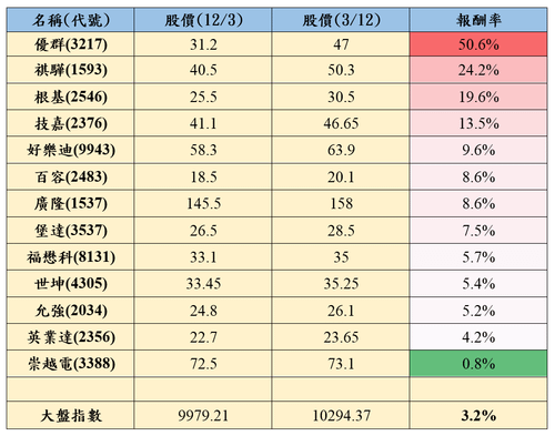 報酬率統計_0312.PNG