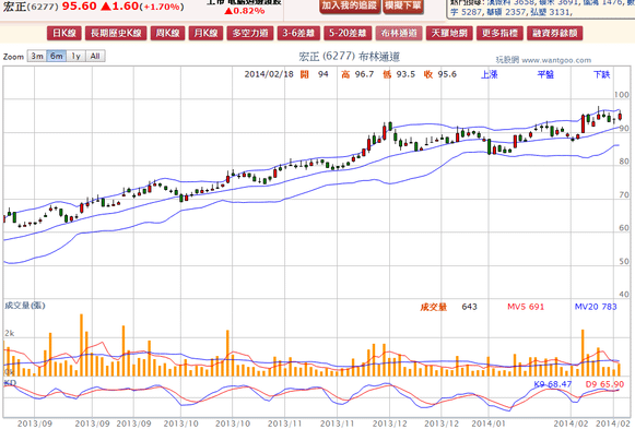 2014-02-18 19_58_57-宏正(6277) - 布林通道(Bollinger band) - WantGoo 玩股網