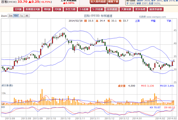 2014-02-18 20_02_45-百和(9938) - 布林通道(Bollinger band) - WantGoo 玩股網