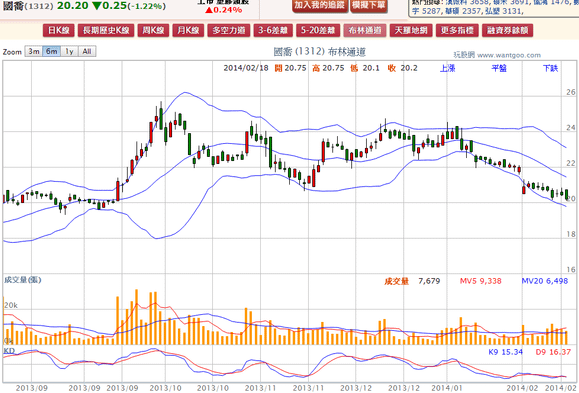 2014-02-18 20_28_28-國喬(1312) - 布林通道(Bollinger band) - WantGoo 玩股網