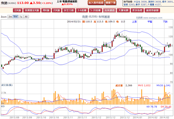 2014-02-21 19_29_25-飛捷(6206) - 布林通道(Bollinger band) - WantGoo 玩股網