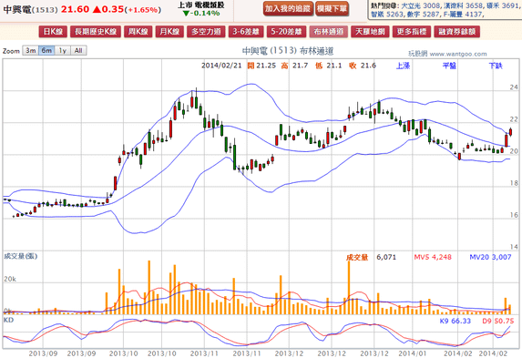 2014-02-21 19_31_09-中興電(1513) - 布林通道(Bollinger band) - WantGoo 玩股網