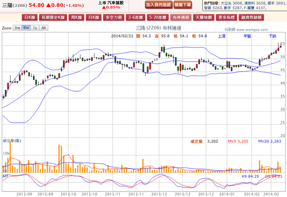 2014-02-21 19_32_07-三陽(2206) - 布林通道(Bollinger band) - WantGoo 玩股網