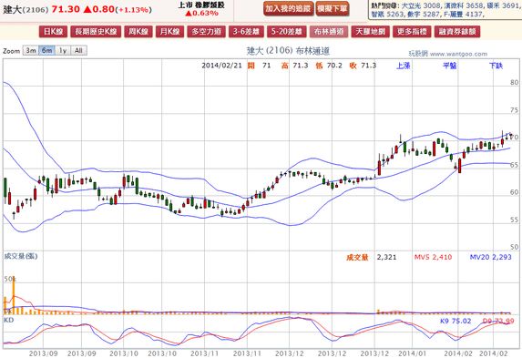 2014-02-21 19_32_47-建大(2106) - 布林通道(Bollinger band) - WantGoo 玩股網