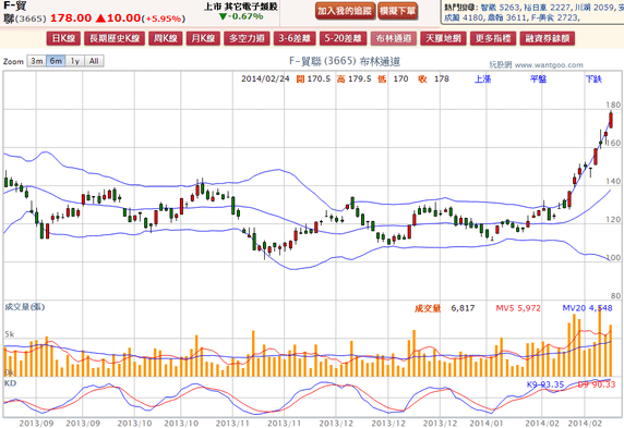 2014-02-24 21_00_47-F-貿聯(3665) - 布林通道(Bollinger band) - WantGoo 玩股網