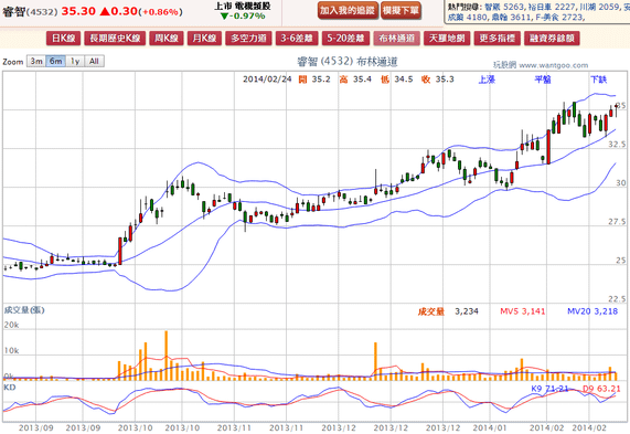 2014-02-24 21_28_06-睿智(4532) - 布林通道(Bollinger band) - WantGoo 玩股網