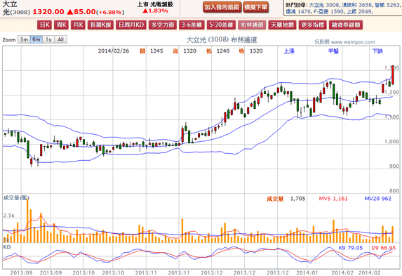 2014-02-26 20_34_29-大立光(3008) - 布林通道(Bollinger band) - WantGoo 玩股網