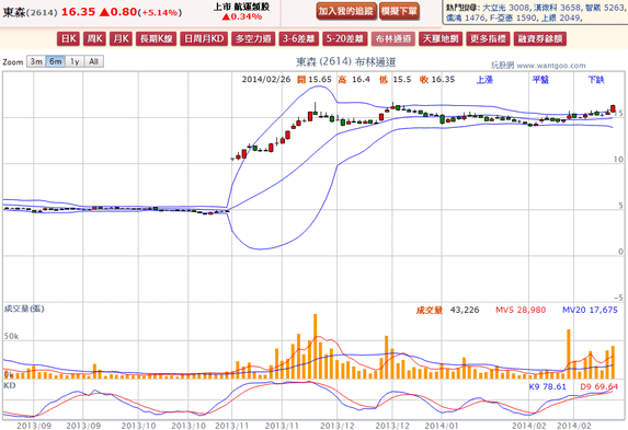 2014-02-26 20_35_51-東森(2614) - 布林通道(Bollinger band) - WantGoo 玩股網