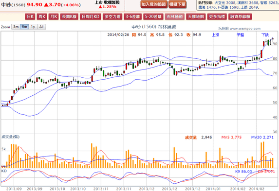 2014-02-26 20_37_35-中砂(1560) - 布林通道(Bollinger band) - WantGoo 玩股網