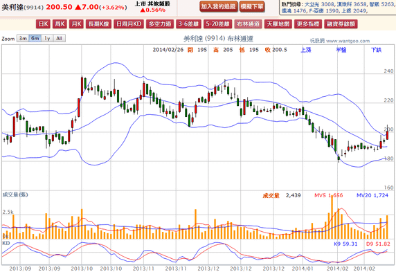 2014-02-26 20_38_04-美利達(9914) - 布林通道(Bollinger band) - WantGoo 玩股網