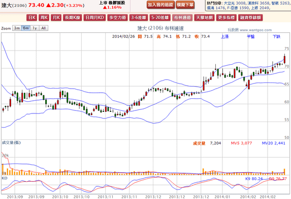 2014-02-26 20_38_28-建大(2106) - 布林通道(Bollinger band) - WantGoo 玩股網