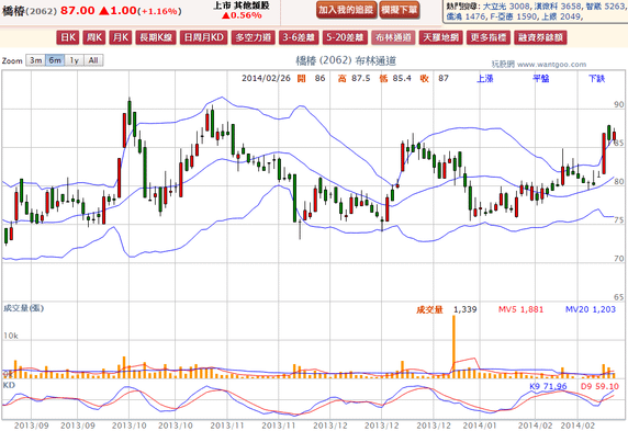 2014-02-26 20_43_49-橋椿(2062) - 布林通道(Bollinger band) - WantGoo 玩股網