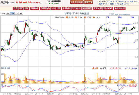 2014-02-26 20_44_39-華邦電(2344) - 布林通道(Bollinger band) - WantGoo 玩股網