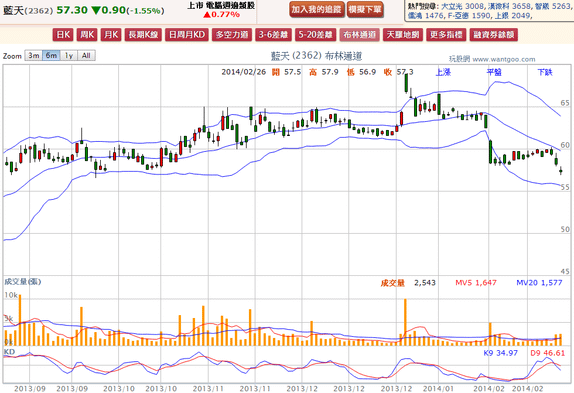 2014-02-26 20_49_59-藍天(2362) - 布林通道(Bollinger band) - WantGoo 玩股網