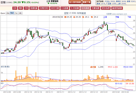 2014-02-26 20_50_28-亞聚(1308) - 布林通道(Bollinger band) - WantGoo 玩股網