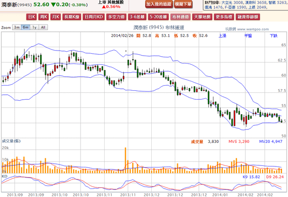 2014-02-26 20_51_04-潤泰新(9945) - 布林通道(Bollinger band) - WantGoo 玩股網