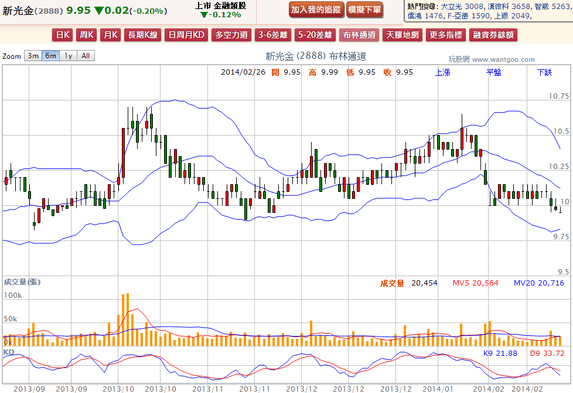 2014-02-26 20_51_43-新光金(2888) - 布林通道(Bollinger band) - WantGoo 玩股網